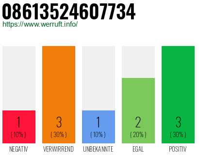 Rufnummer 08613524607734 Telefonnummer 08613524607734