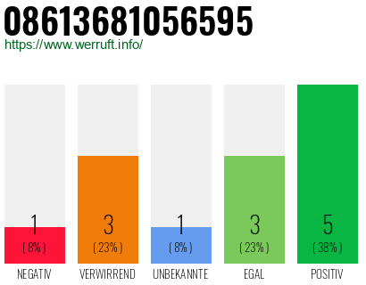 Rufnummer 08613681056595 Telefonnummer 08613681056595