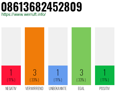 Rufnummer 08613682452809 Telefonnummer 08613682452809