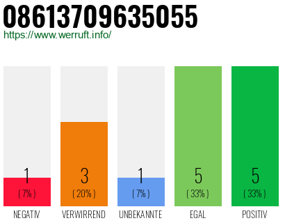 Rufnummer 08613709635055 Telefonnummer 08613709635055