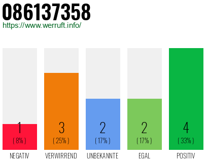 Rufnummer 086137358 Telefonnummer 086137358