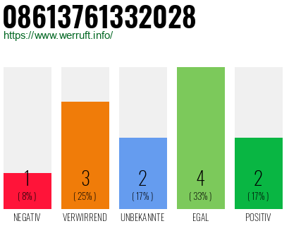 Rufnummer 08613761332028 Telefonnummer 08613761332028