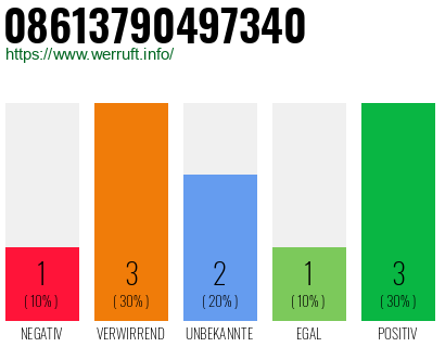 Rufnummer 08613790497340 Telefonnummer 08613790497340