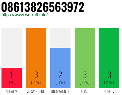 Rufnummer 08613826563972 Telefonnummer 08613826563972