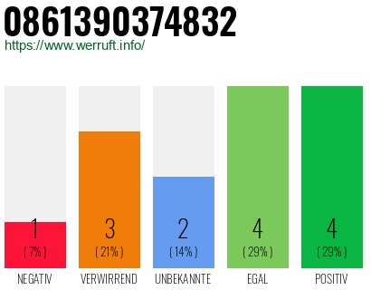 Rufnummer 0861390374832 Telefonnummer 0861390374832