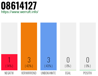 Rufnummer 08614127 Telefonnummer 08614127