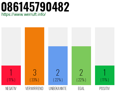 Rufnummer 086145790482 Telefonnummer 086145790482