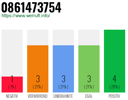 Rufnummer 0861473754 Telefonnummer 0861473754
