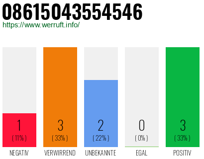 Rufnummer 08615043554546 Telefonnummer 08615043554546