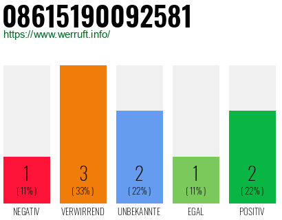Rufnummer 08615190092581 Telefonnummer 08615190092581