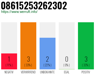 Rufnummer 08615253262302 Telefonnummer 08615253262302