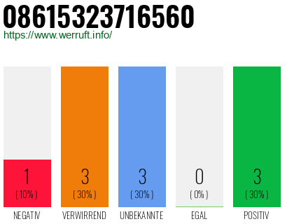 Rufnummer 08615323716560 Telefonnummer 08615323716560