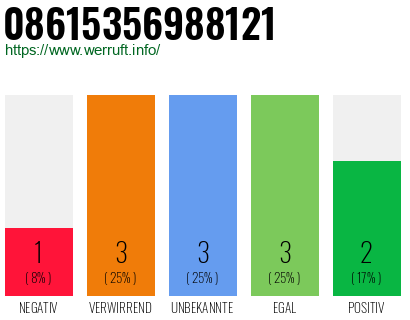 Rufnummer 08615356988121 Telefonnummer 08615356988121