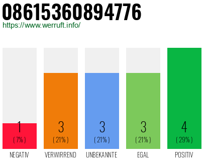 Rufnummer 08615360894776 Telefonnummer 08615360894776