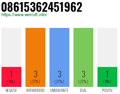 Rufnummer 08615362451962 Telefonnummer 08615362451962