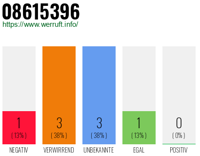 Rufnummer 08615396 Telefonnummer 08615396