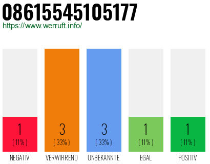 Rufnummer 08615545105177 Telefonnummer 08615545105177
