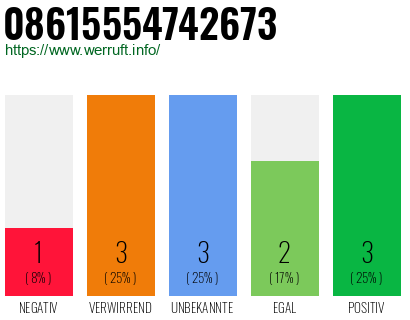 Rufnummer 08615554742673 Telefonnummer 08615554742673