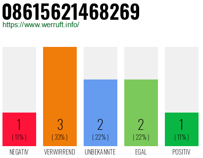 Rufnummer 08615621468269 Telefonnummer 08615621468269