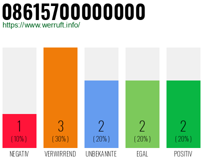 Rufnummer 08615700000000 Telefonnummer 08615700000000