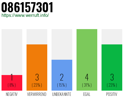 Rufnummer 086157301 Telefonnummer 086157301
