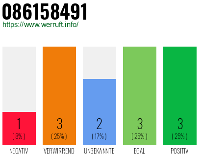 Rufnummer 086158491 Telefonnummer 086158491