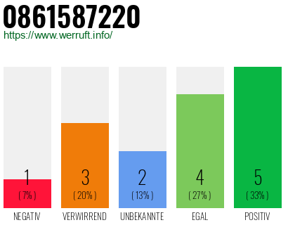 Rufnummer 0861587220 Telefonnummer 0861587220