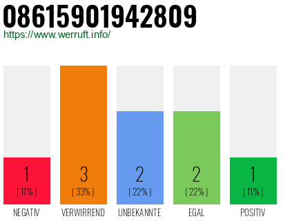Rufnummer 08615901942809 Telefonnummer 08615901942809