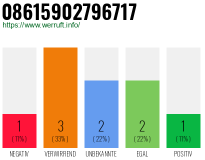 Rufnummer 08615902796717 Telefonnummer 08615902796717