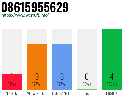 Rufnummer 08615955629 Telefonnummer 08615955629