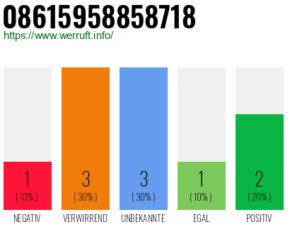 Rufnummer 08615958858718 Telefonnummer 08615958858718