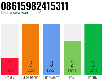Rufnummer 08615982415311 Telefonnummer 08615982415311