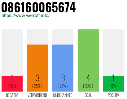 Rufnummer 086160065674 Telefonnummer 086160065674
