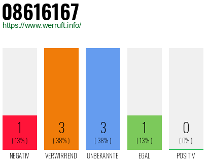 Rufnummer 08616167 Telefonnummer 08616167