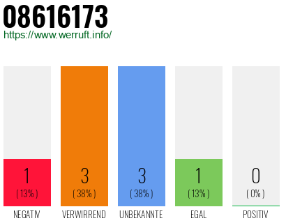 Rufnummer 08616173 Telefonnummer 08616173