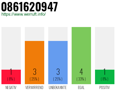 Rufnummer 0861620947 Telefonnummer 0861620947