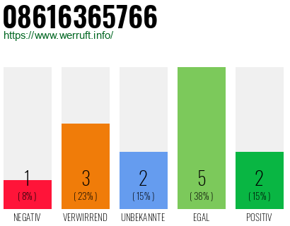 Rufnummer 08616365766 Telefonnummer 08616365766