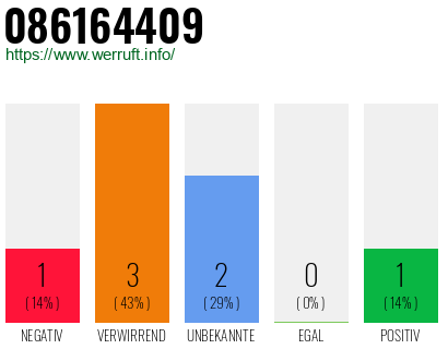 Rufnummer 086164409 Telefonnummer 086164409