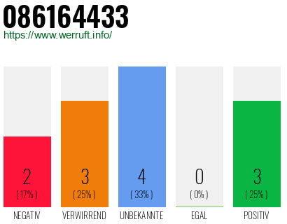Rufnummer 086164433 Telefonnummer 086164433