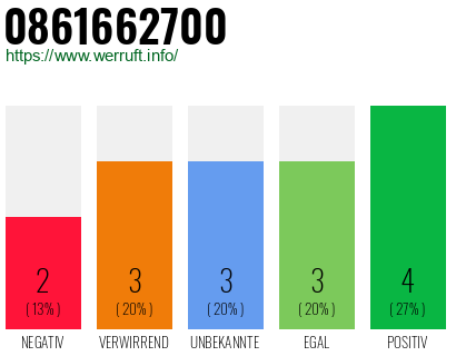 Rufnummer 0861662700 Telefonnummer 0861662700