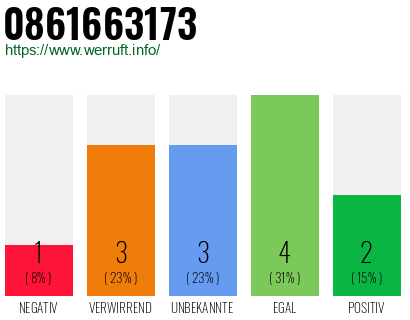 Rufnummer 0861663173 Telefonnummer 0861663173