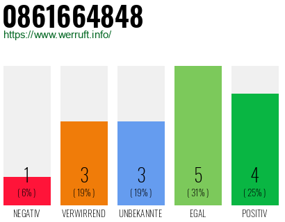 Rufnummer 0861664848 Telefonnummer 0861664848
