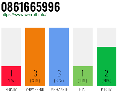 Rufnummer 0861665996 Telefonnummer 0861665996