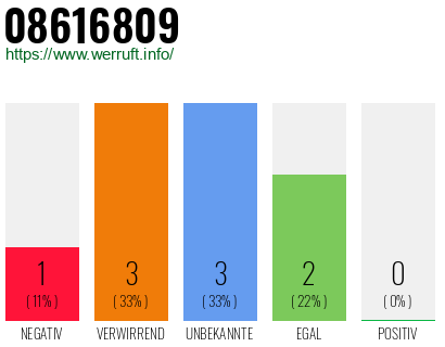 Rufnummer 08616809 Telefonnummer 08616809