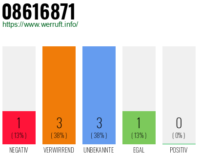 Rufnummer 08616871 Telefonnummer 08616871