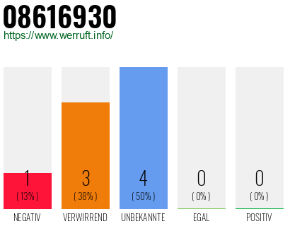 Rufnummer 08616930 Telefonnummer 08616930