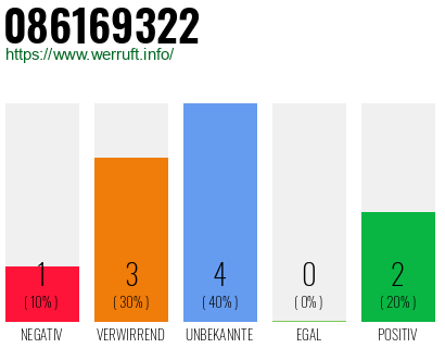 Rufnummer 086169322 Telefonnummer 086169322