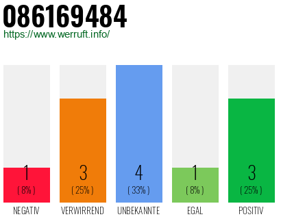Rufnummer 086169484 Telefonnummer 086169484