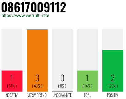 Rufnummer 08617009112 Telefonnummer 08617009112