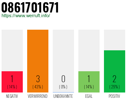 Rufnummer 0861701671 Telefonnummer 0861701671
